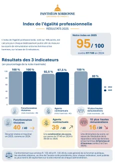 Infographie présentant l’index 2025 de l’égalité professionnelle de l’Université Paris 1 Panthéon-Sorbonne, qui atteint 99/100 contre 97/100 en 2024. Les trois indicateurs obtiennent respectivement 40/40 pour les fonctionnaires titulaires, 39/40 pour les agents contractuels et 20/20 pour les dix plus hautes rémunérations.